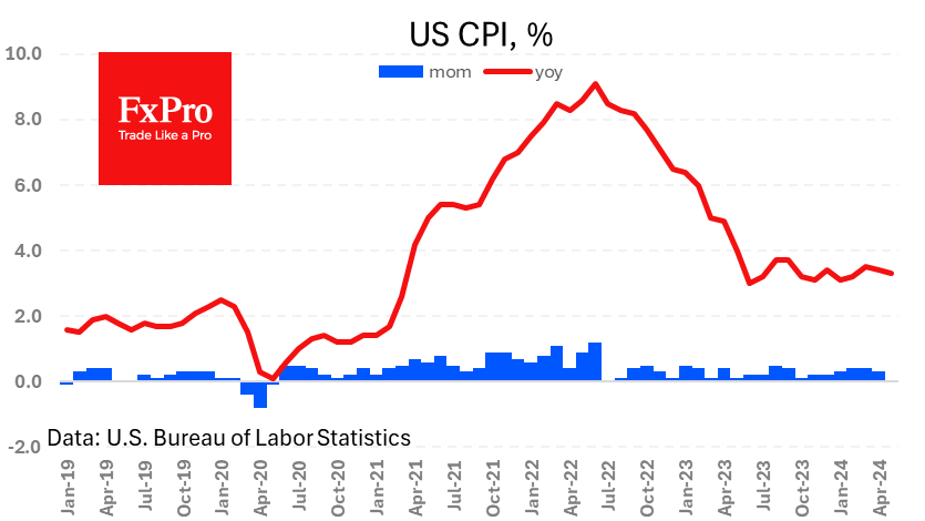 US CPI %