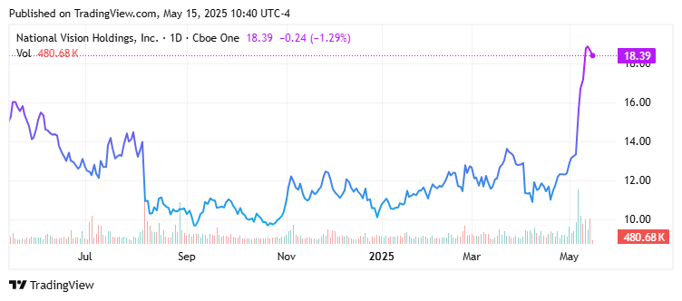 National Vision Holdings, Inc. (EYE) Price Chart