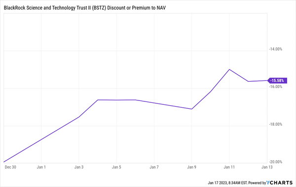 BSTZ Discount NAV Chart