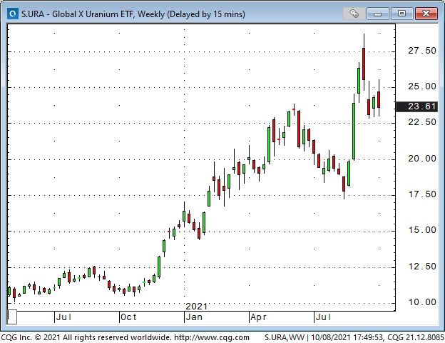 Uranium ETF Weekly Chart