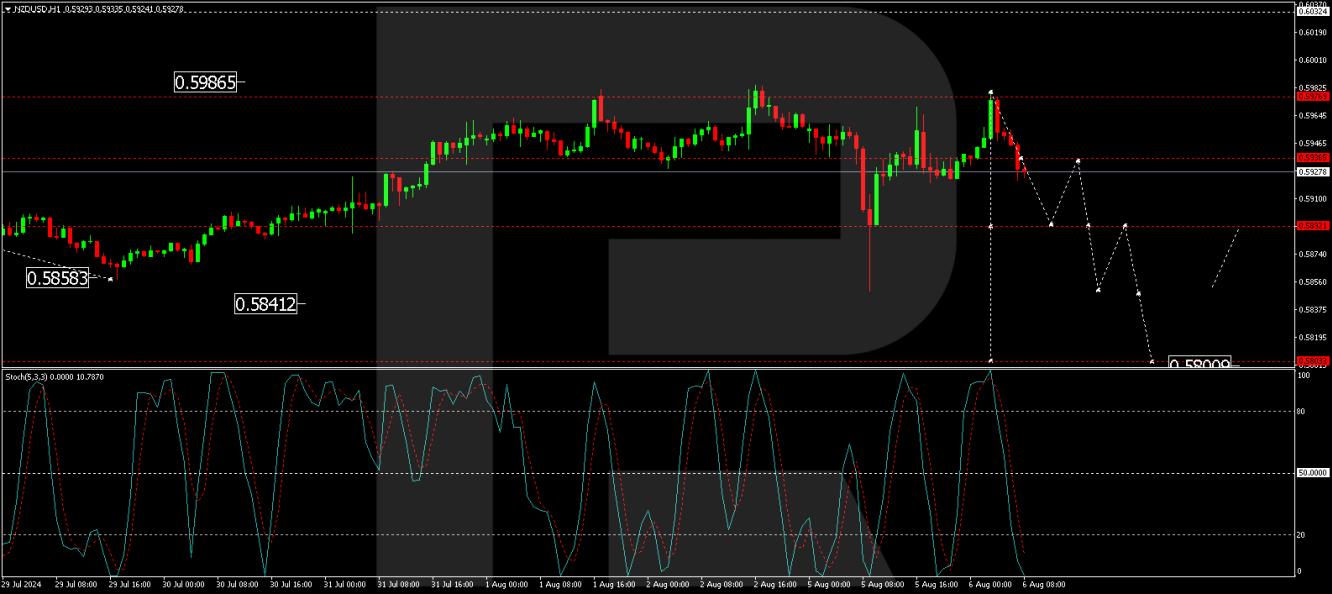 NZD/USD forecast