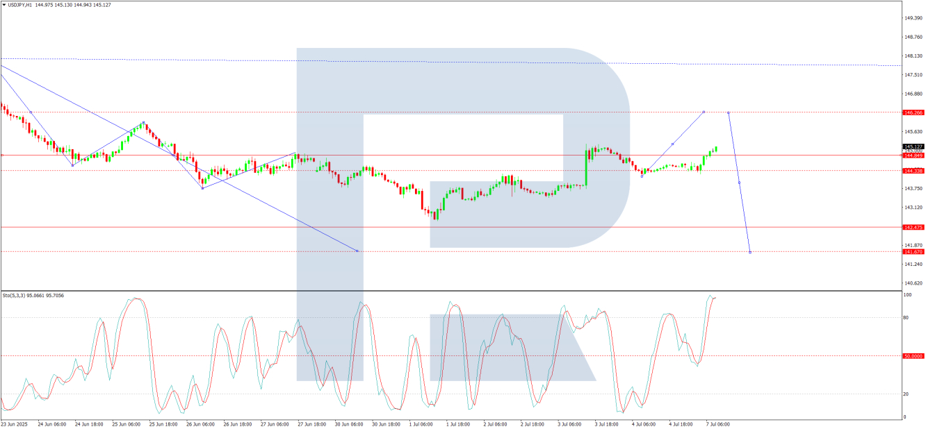 USD/JPY analysis