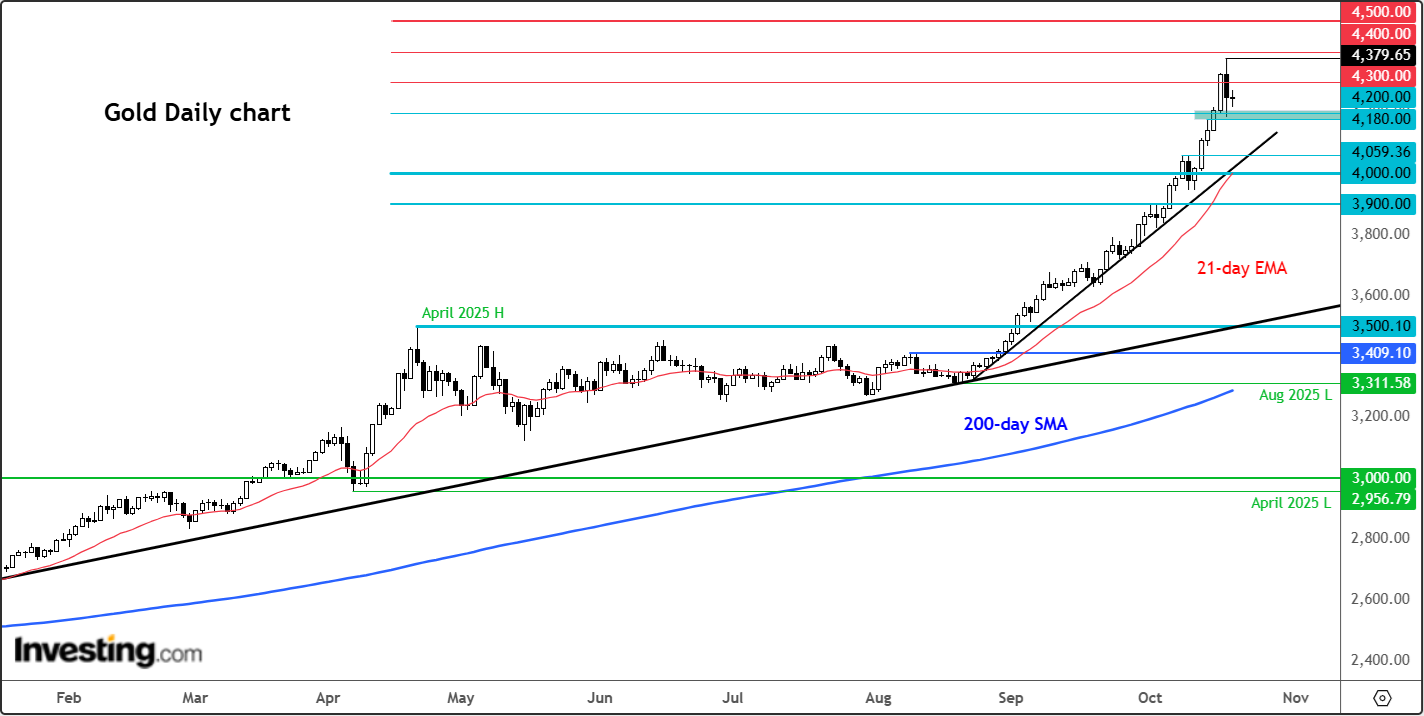 Gold Daily Chart