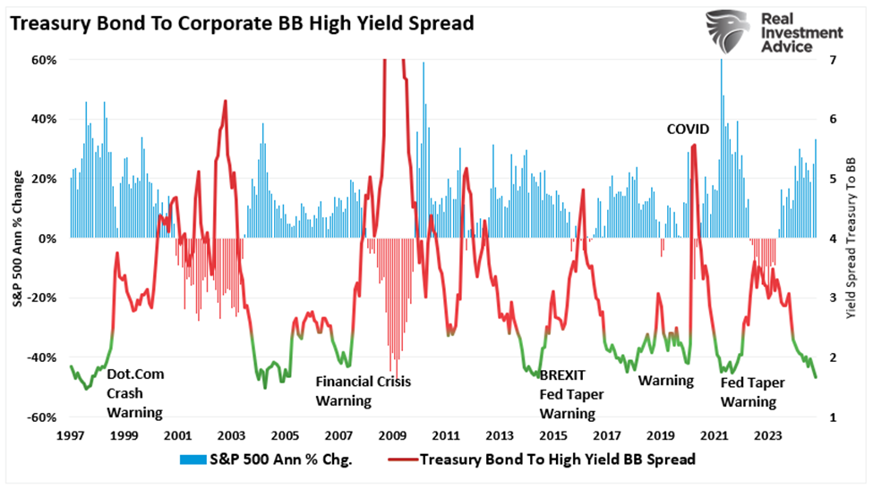 Treasury bond to BB bond spreads