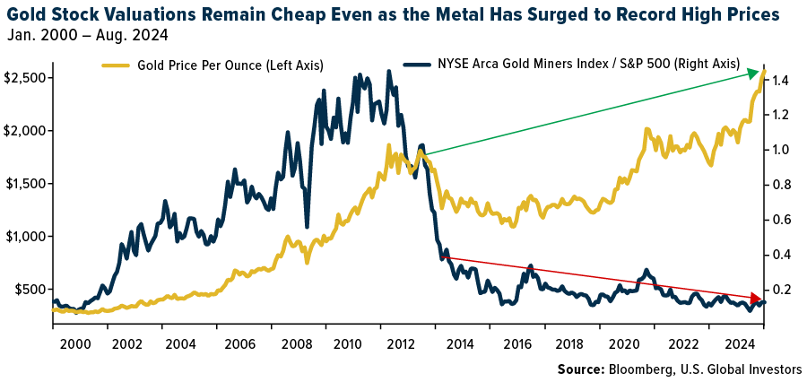 Gold Price vs. Gold Stocks