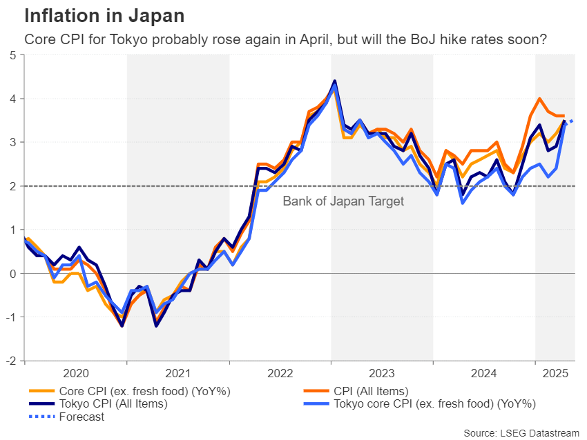 Tokyo Core CPI
