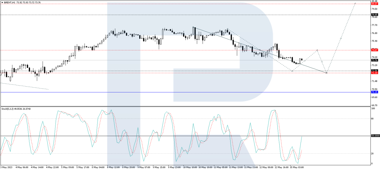 Brent forecast