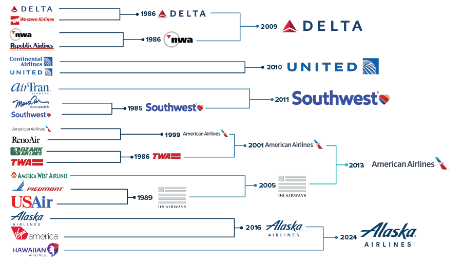 US Airline Mergers and Acquisitions