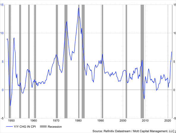 CPI Y/Y Change 