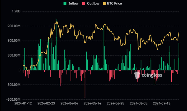 Daily Bitcoin ETF inflows (green) on Oct. 14 were the highest since June.