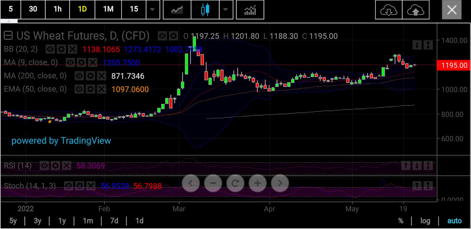 Wheat Daily