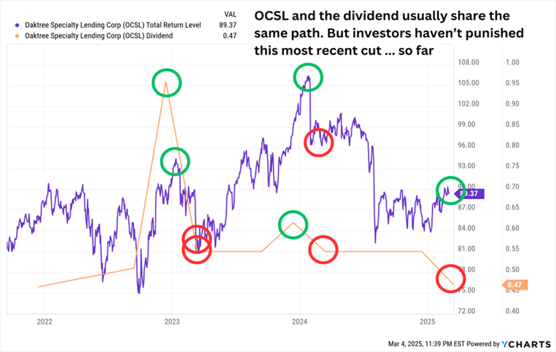 OCSL Dividends