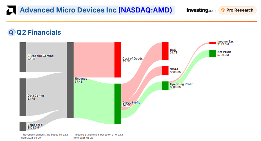 AMD’s Q2 Financials 