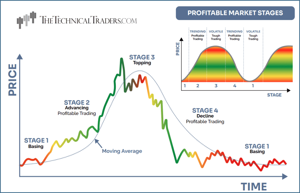 Profitable Market Stages