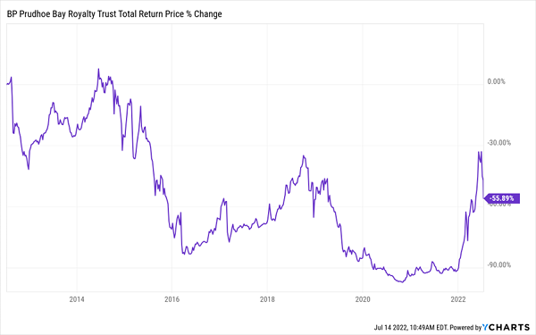 BPT Total Returns