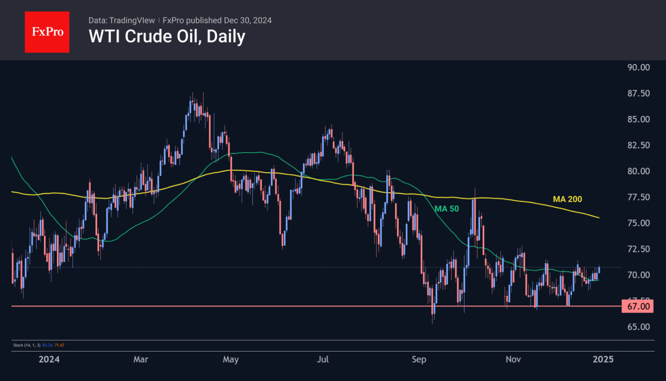 WTI has repeatedly rallied on attempts to break below $67