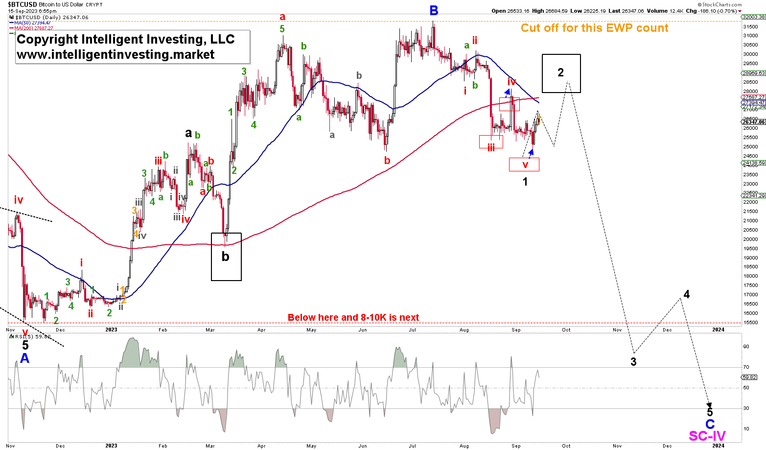 BTC/USD-Daily Chart