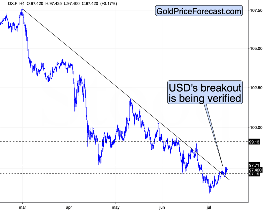 USD Index Chart
