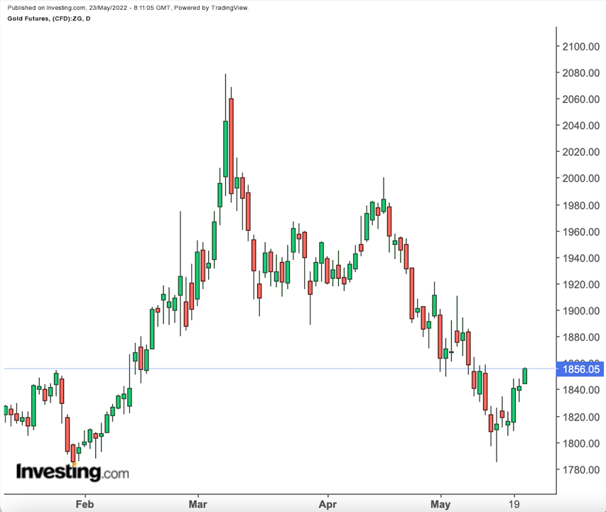 Gold Price Daily