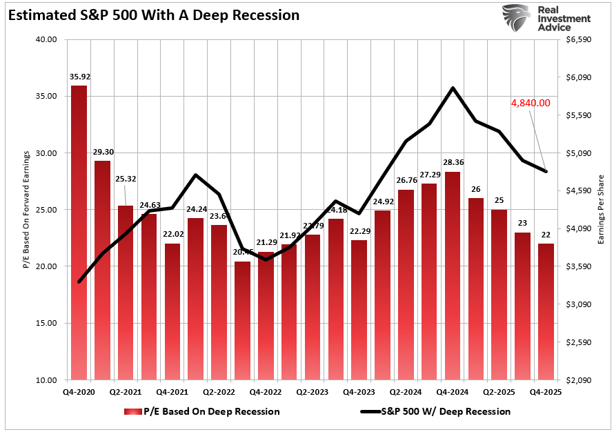 Estimated S&P 500 With Deep Depression