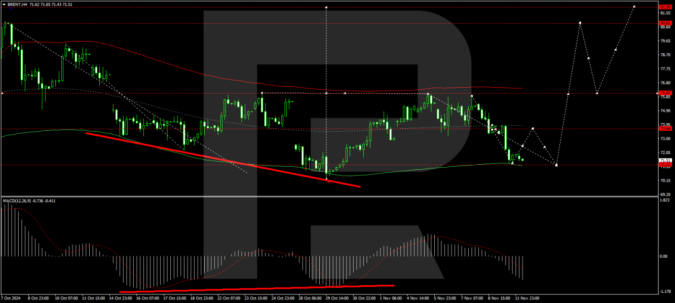 Brent price analysis