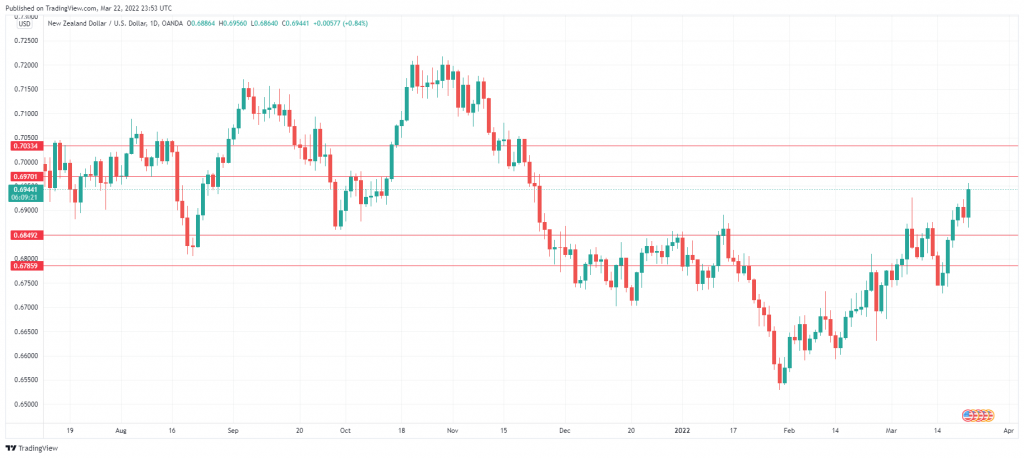 NZD/USD Daily Chart