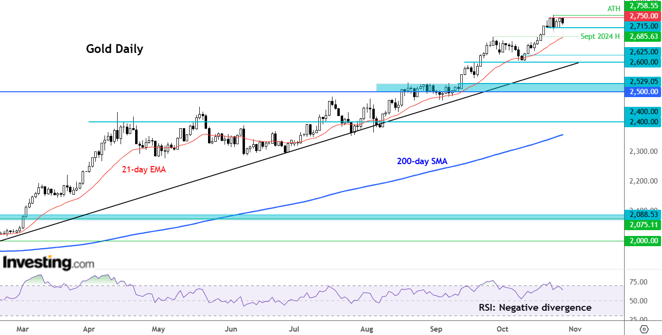 Gold Daily Chart