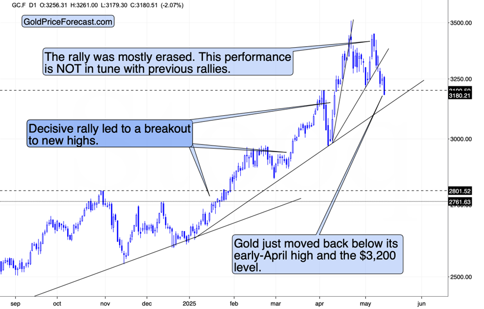 Gold Futures (GC=F), Daily Chart
