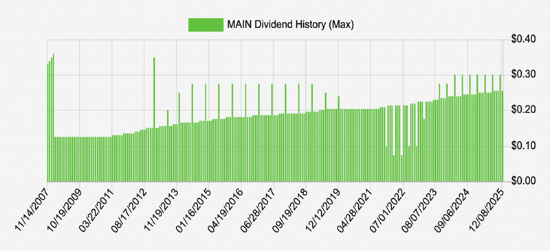 MAIN-Dividend MAIN-Dividend