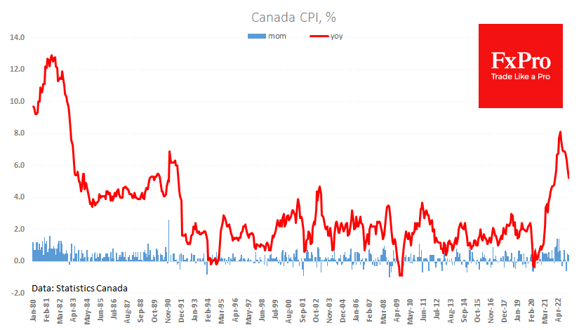 Canada CPI: notable y/y slows, but still high m/m pace