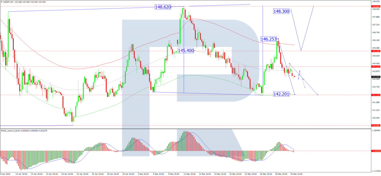 USD/JPY forecast