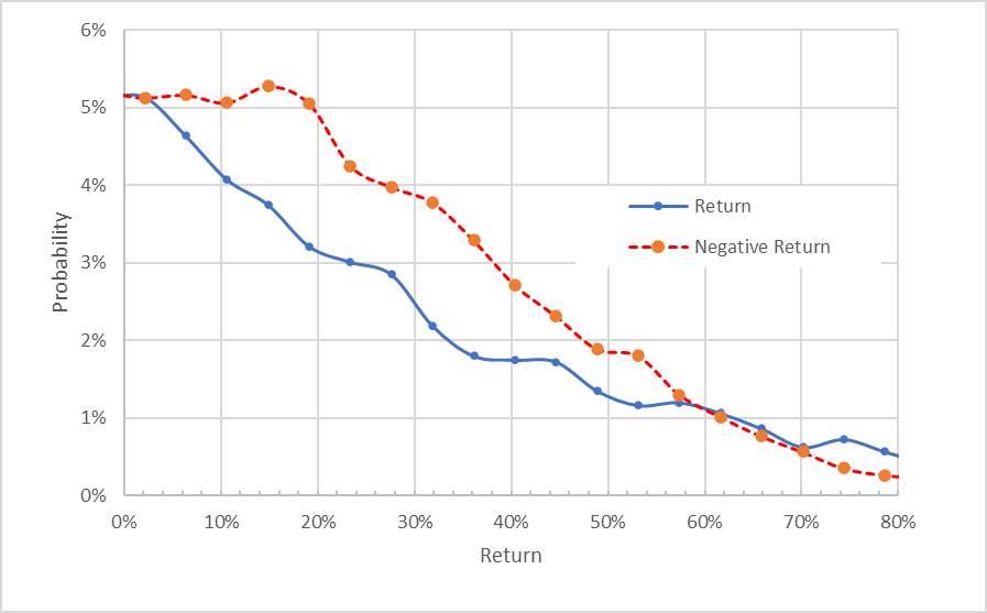 QCOM Market-Implied Price Return Probabilities From Now Until Jan. 20, 2023