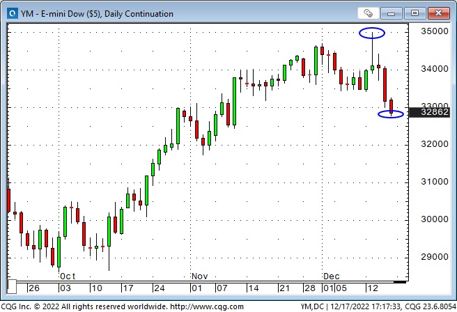 Dow Futures Daily Chart