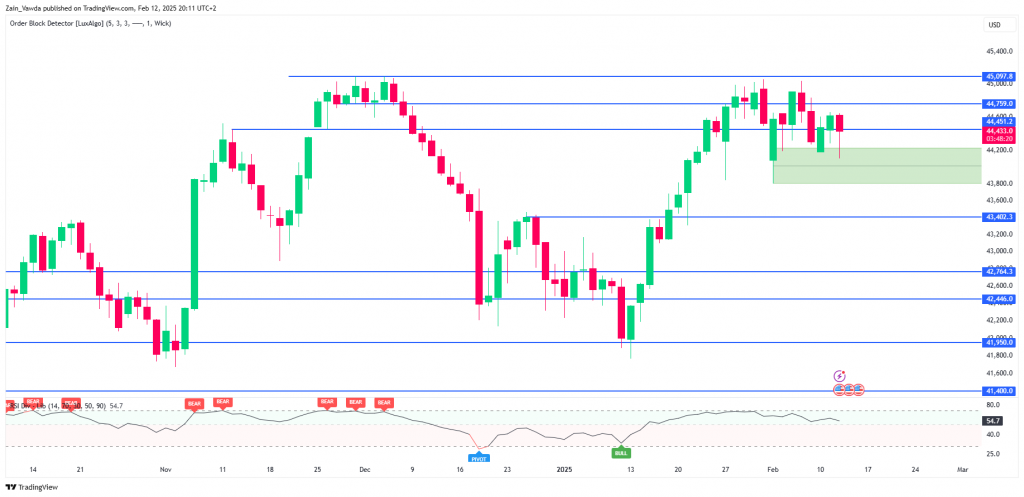 Dow Jones Daily Chart