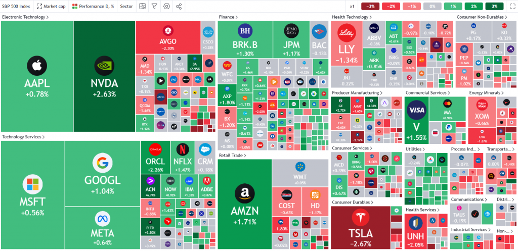 SPX Heatmap