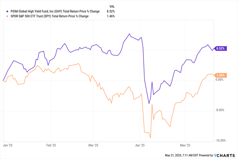 GHY-Total Returns GHY-Total Returns