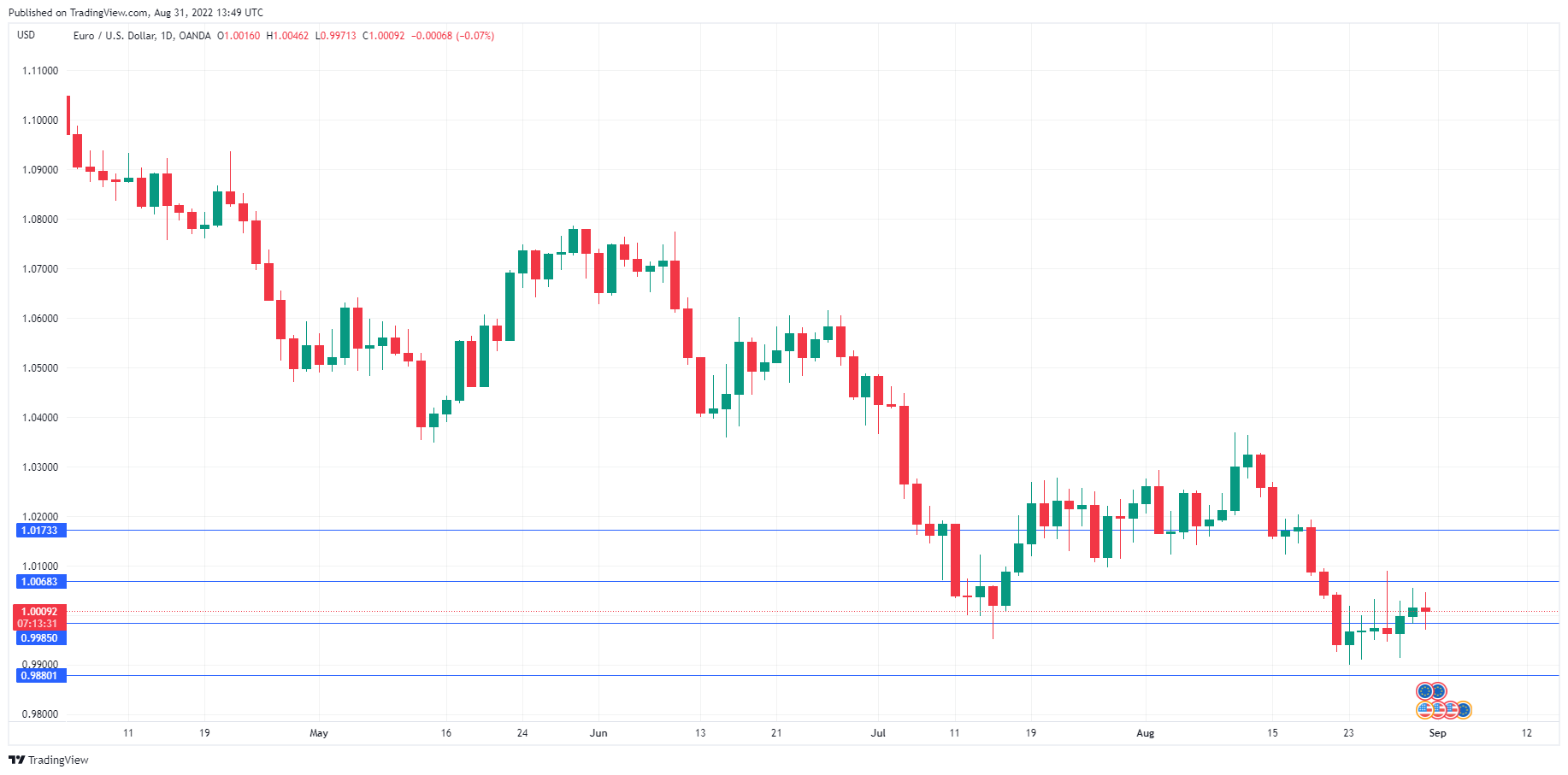 EUR/USD daily chart.