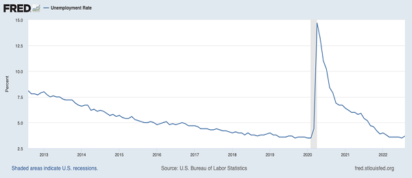 Low US Unemployment