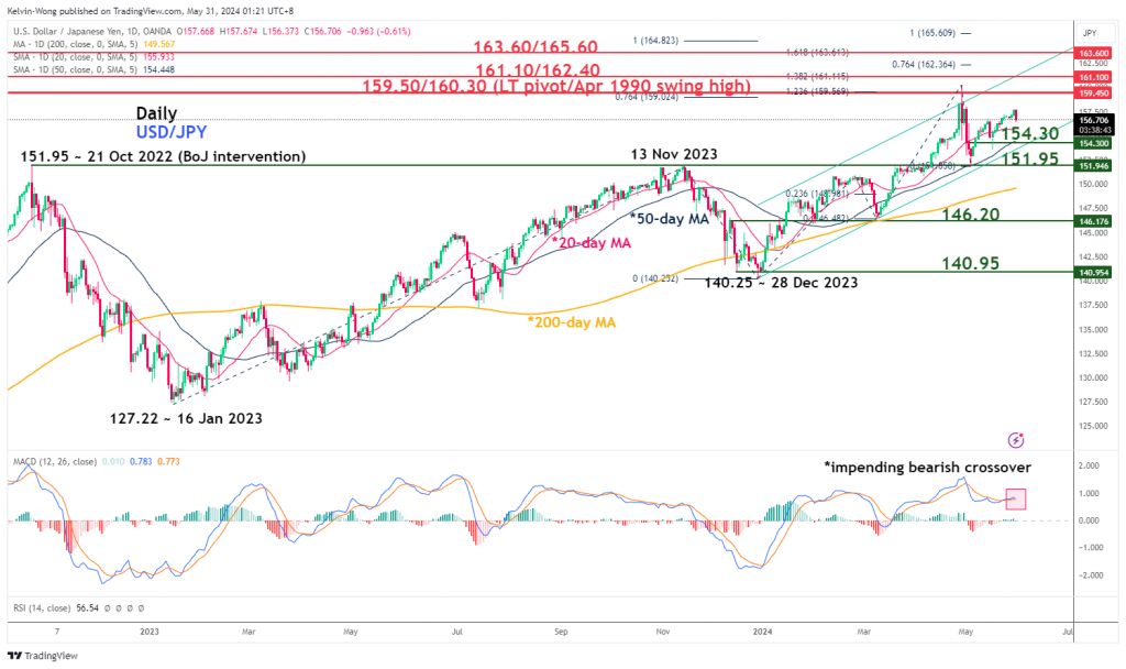 USD/JPY Daily Chart