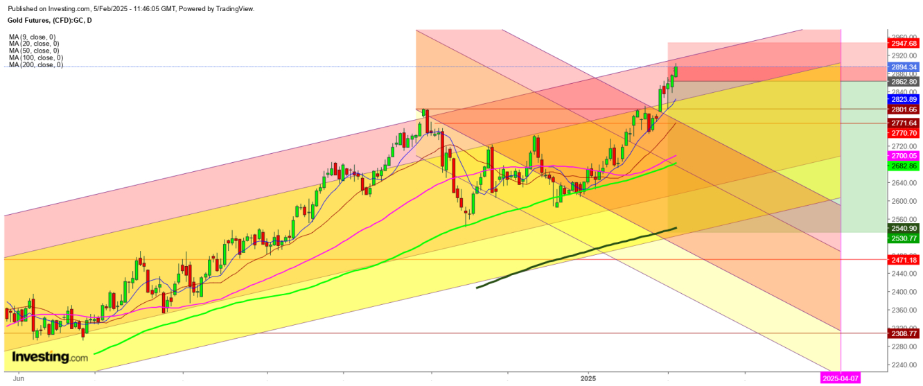 Gold Futures Daily Chart