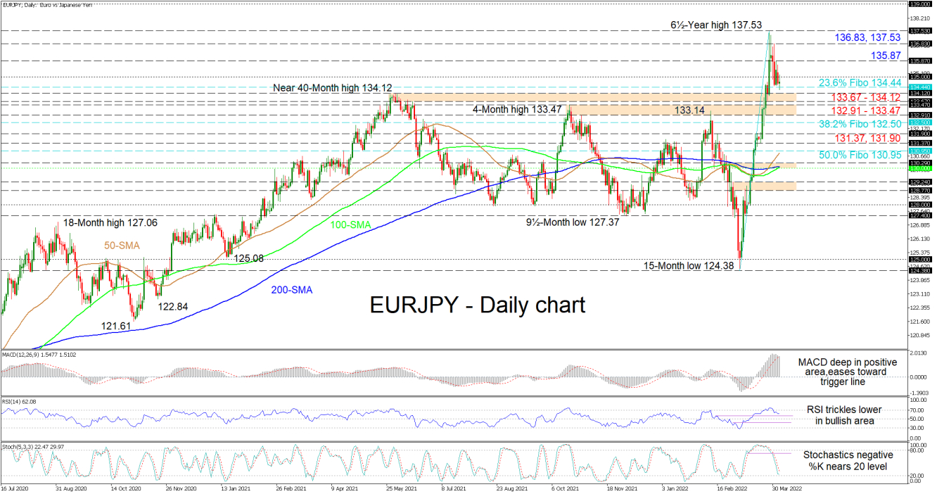 050422_EURJPY Daily