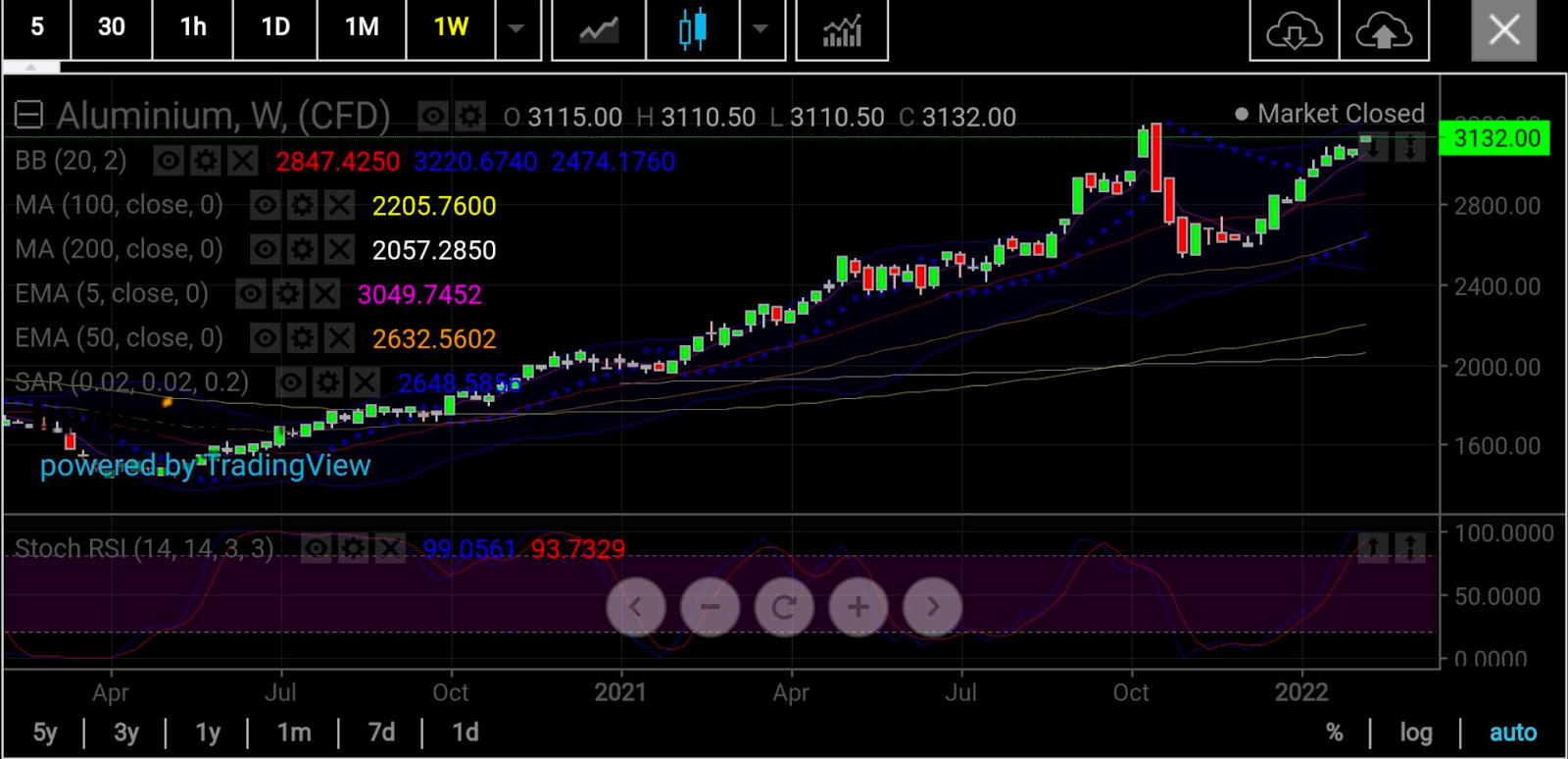 Aluminum Weekly