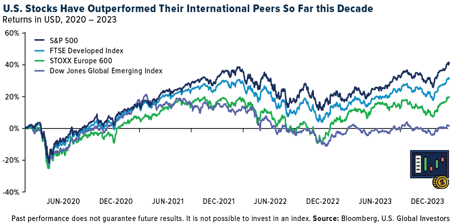 U.S. Versus International Stocks