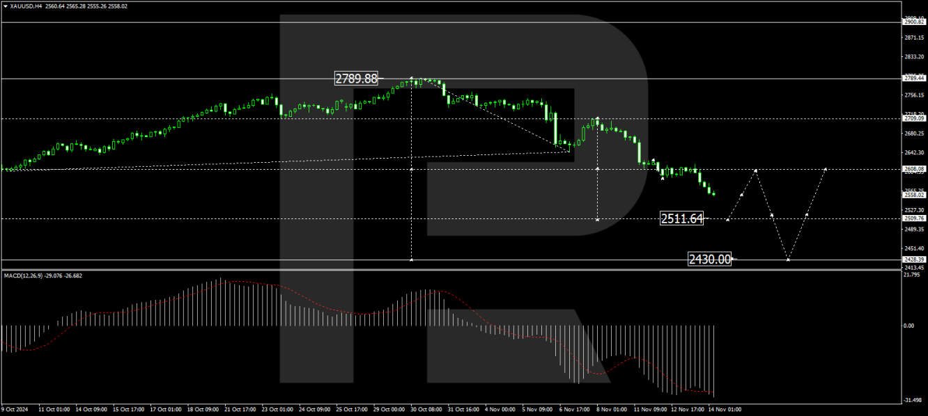 Анализ XAU/USD