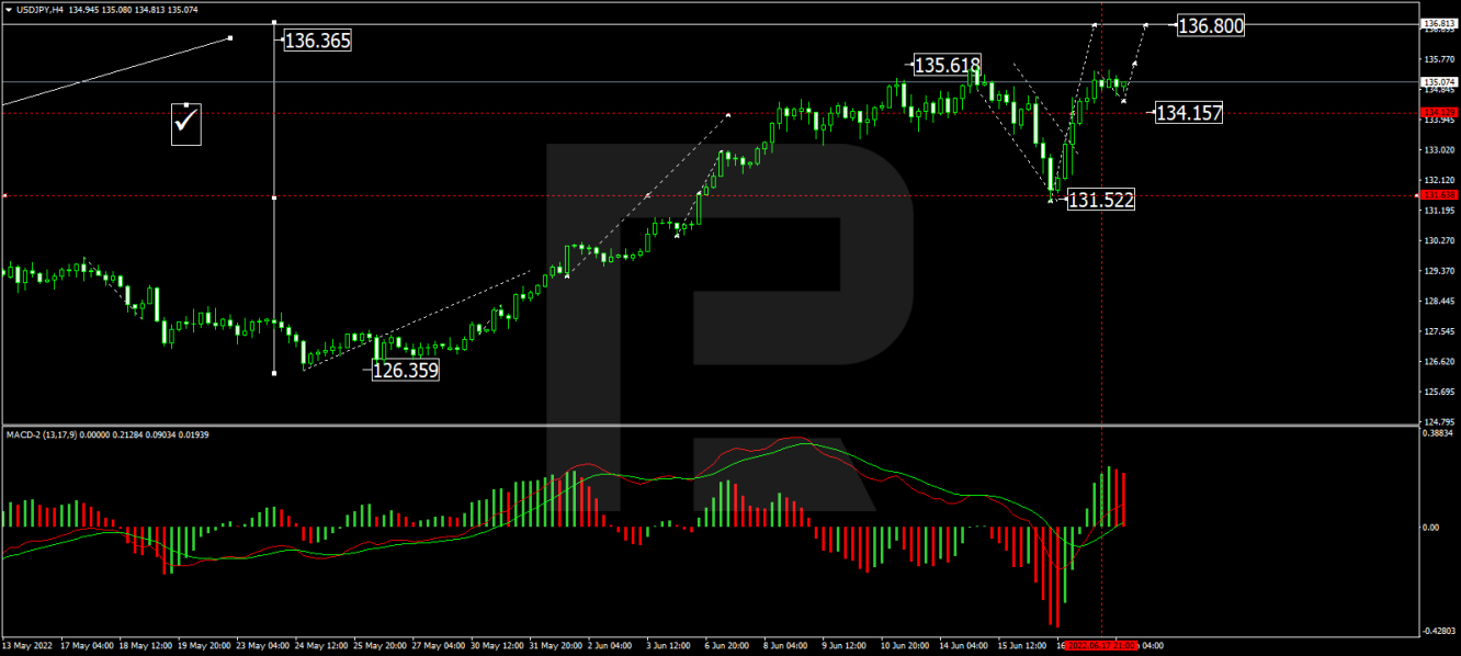 USD/JPY forecast