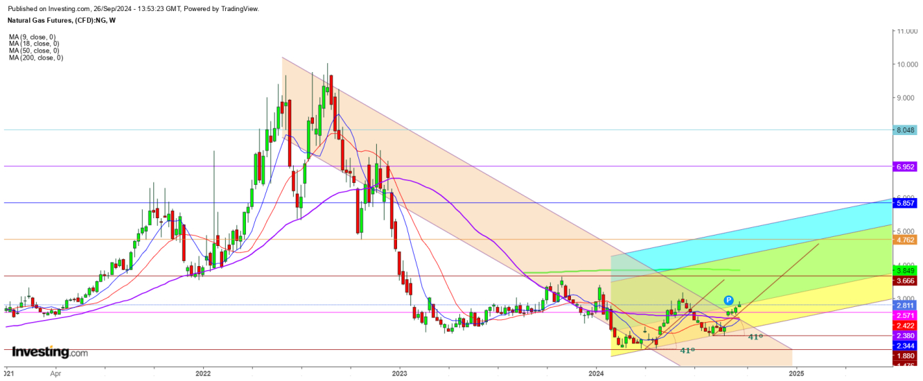 Gold Futures Weekly Chart