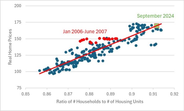 No. of Households to No. of Housing Units