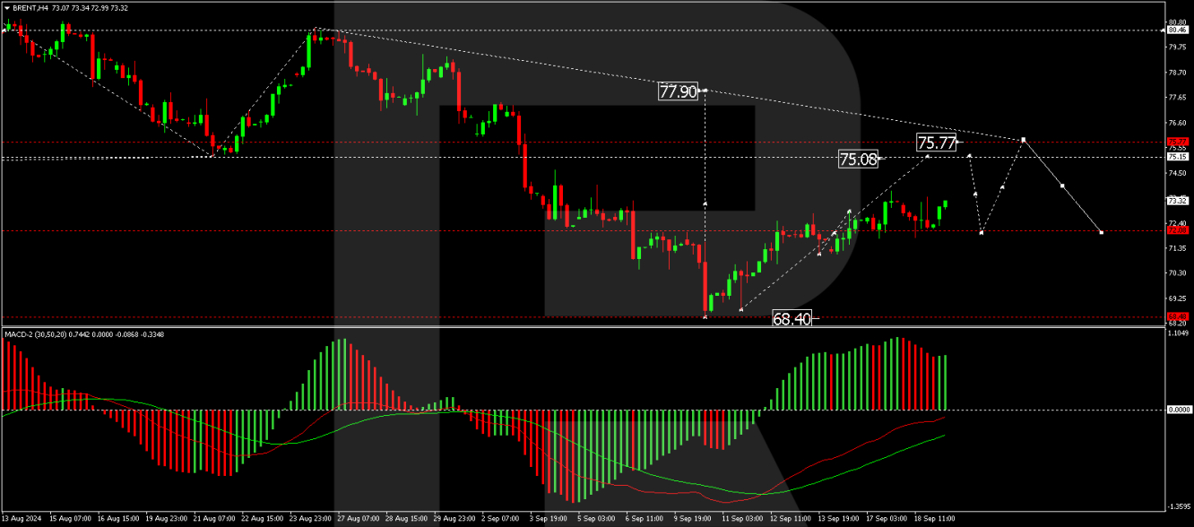 Brent price analysis