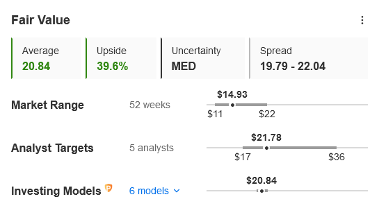 Stellantis Fair Value