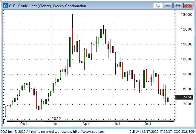 Crude Light Weekly Chart